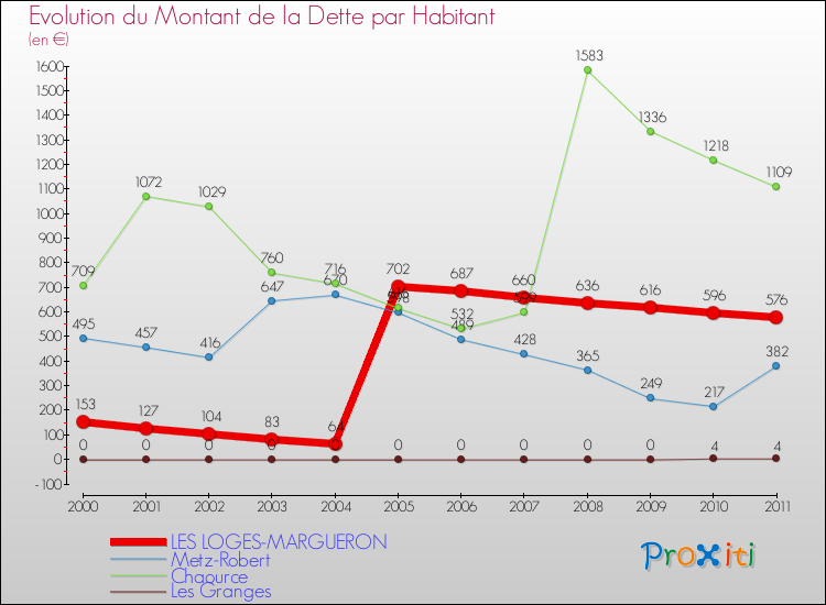 Evolution de la dette par habitant pour la commune de LES LOGES-MARGUERON et les communes proches Comparaison de la dette par habitant pour LES LOGES-MARGUERON et les communes voisines