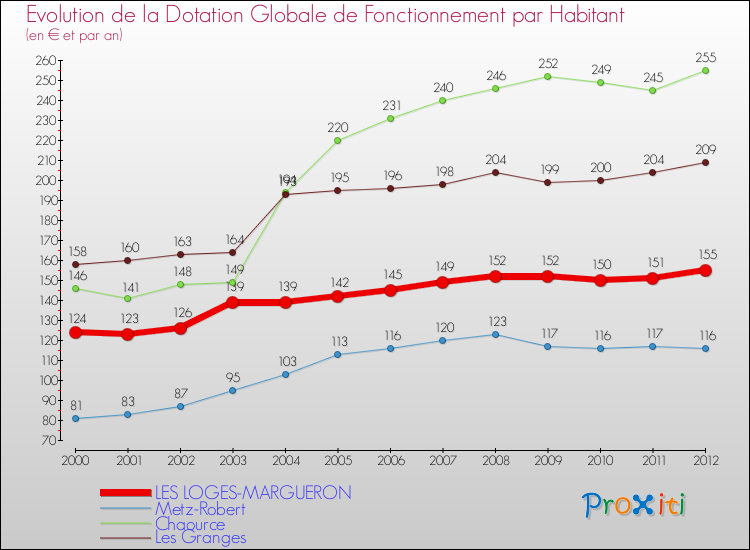 Evolution et montant de la dotation globale de fonctionnement par Habitant pour LES LOGES-MARGUERON et les communes proches Comparaison des dotations globales de fonctionnement par habitant pour LES LOGES-MARGUERON et les communes voisines