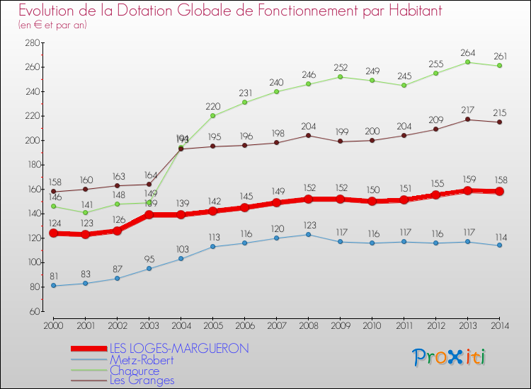 Evolution et montant de la dotation globale de fonctionnement par Habitant pour LES LOGES-MARGUERON et les communes proches de 2000 à 2014. Comparaison des dotations globales de fonctionnement par habitant pour LES LOGES-MARGUERON et les communes voisines de 2000 à 2014.