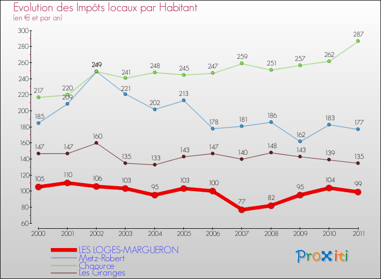 Evolution et montant des impôts locaux par Habitant pour LES LOGES-MARGUERON et les communes proches Comparaison des impôts locaux par habitant pour LES LOGES-MARGUERON et les communes voisines