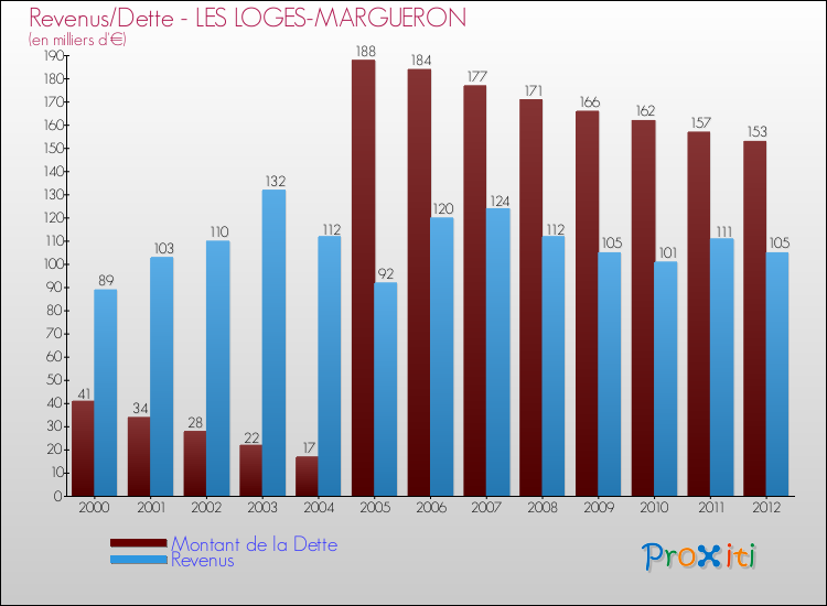 Evolution comparée de la dette et des revenus pour la commune de LES LOGES-MARGUERON de 2000 à 2012 Comparaison de la dette et des revenus pour LES LOGES-MARGUERON de 2000 à 2012