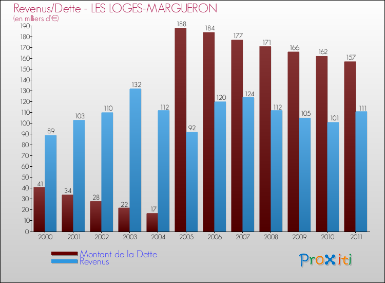 Evolution comparée de la dette et des revenus pour la commune de LES LOGES-MARGUERON de 2000 à 2011 Comparaison de la dette et des revenus pour LES LOGES-MARGUERON de 2000 à 2011