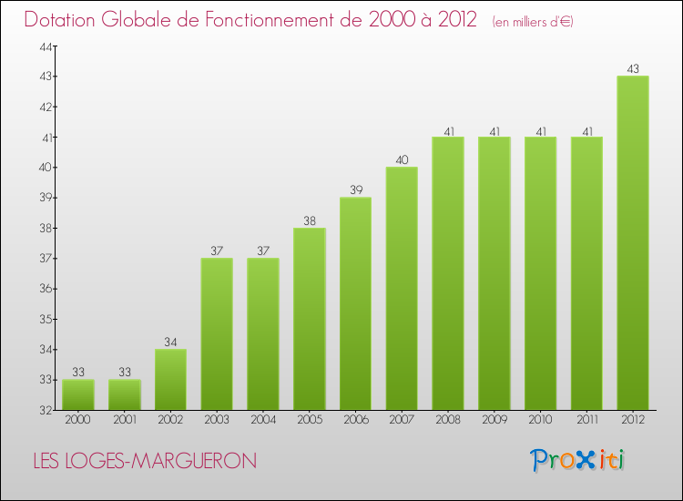 Evolution du montant de la Dotation Globale de Fonctionnement pour la commune de LES LOGES-MARGUERON de 2000 à 2012 Evolution du montant de la Dotation Globale de Fonctionnement pour LES LOGES-MARGUERON de 2000 à 2012