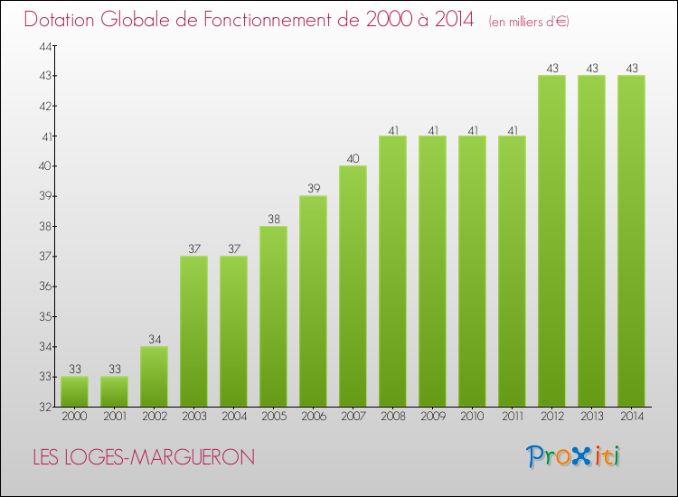 Evolution du montant de la Dotation Globale de Fonctionnement pour la commune de LES LOGES-MARGUERON de 2000 à 2014 Evolution du montant de la Dotation Globale de Fonctionnement pour LES LOGES-MARGUERON de 2000 à 2014