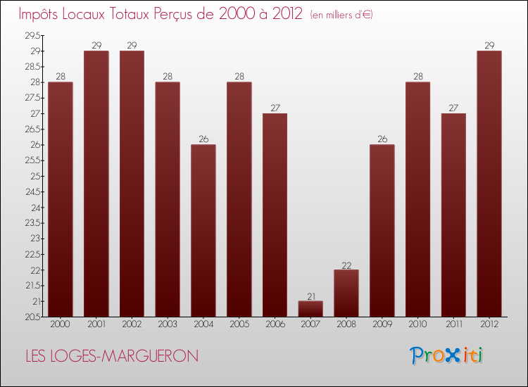 Evolution des Impôts Locaux pour la commune de LES LOGES-MARGUERON de 2000 à 2012 Evolution des Impôts Locaux pour LES LOGES-MARGUERON de 2000 à 2012