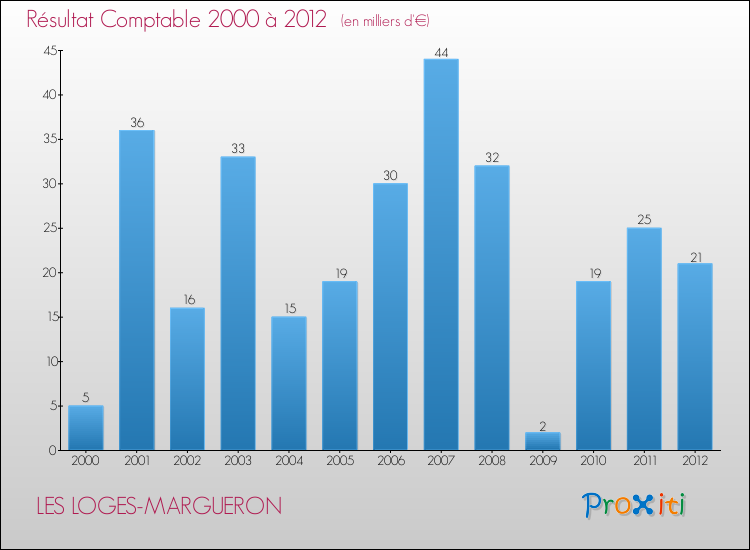 Evolution du résultat comptable pour la commune de LES LOGES-MARGUERON de 2000 à 2012 Evolution du résultat comptable pour LES LOGES-MARGUERON de 2000 à 2012