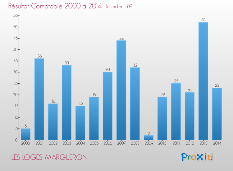 Evolution du résultat comptable pour la commune de LES LOGES-MARGUERON de 2000 à 2014 Evolution du résultat comptable pour LES LOGES-MARGUERON de 2000 à 2014