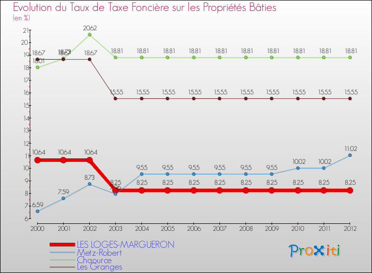 Evolution du taux de la taxe foncière sur le bati pour LES LOGES-MARGUERON et les communes proches de 2000 à 2012 Comparaison des taux de taxe foncière sur le bati pour LES LOGES-MARGUERON et les communes voisines de 2000 à 2012