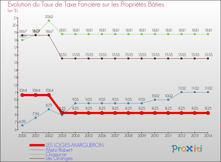 Evolution du taux de la taxe foncière sur le bati pour LES LOGES-MARGUERON et les communes proches de 2000 à 2014 Comparaison des taux de taxe foncière sur le bati pour LES LOGES-MARGUERON et les communes voisines de 2000 à 2014