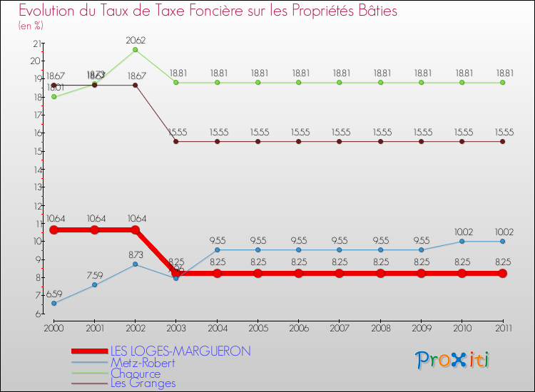 Evolution du taux de la taxe foncière sur le bati pour LES LOGES-MARGUERON et les communes proches Comparaison des taux de taxe foncière sur le bati pour LES LOGES-MARGUERON et les communes voisines