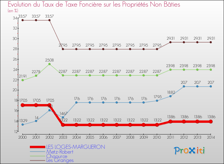 Evolution du taux de la taxe foncière sur les immeubles et terrains non batis pour LES LOGES-MARGUERON et les communes proches de 2000 à 2014 Comparaison des taux de la taxe foncière sur les immeubles et terrains non batis pour LES LOGES-MARGUERON et les communes voisines de 2000 à 2014