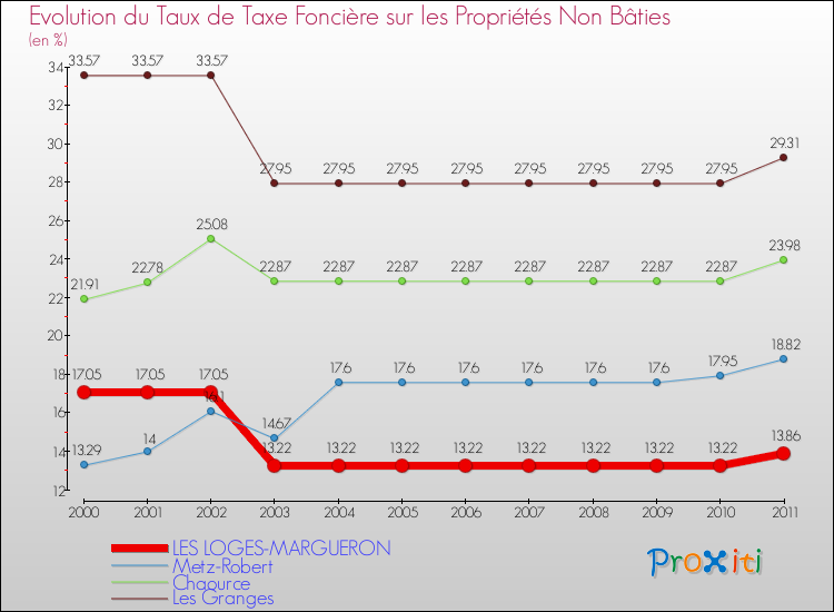 Evolution du taux de la taxe foncière sur les immeubles et terrains non batis pour LES LOGES-MARGUERON et les communes proches Comparaison des taux de la taxe foncière sur les immeubles et terrains non batis pour LES LOGES-MARGUERON et les communes voisines
