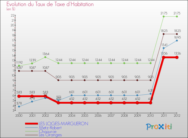 Evolution du taux de la taxe d'habitation pour LES LOGES-MARGUERON et les communes proches Comparaison des taux de la taxe d'habitation pour LES LOGES-MARGUERON et les communes voisines