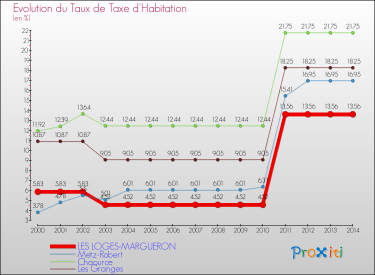 Evolution du taux de la taxe d'habitation pour LES LOGES-MARGUERON et les communes proches de 2000 à 2014 Comparaison des taux de la taxe d'habitation pour LES LOGES-MARGUERON et les communes voisines de 2000 à 2014
