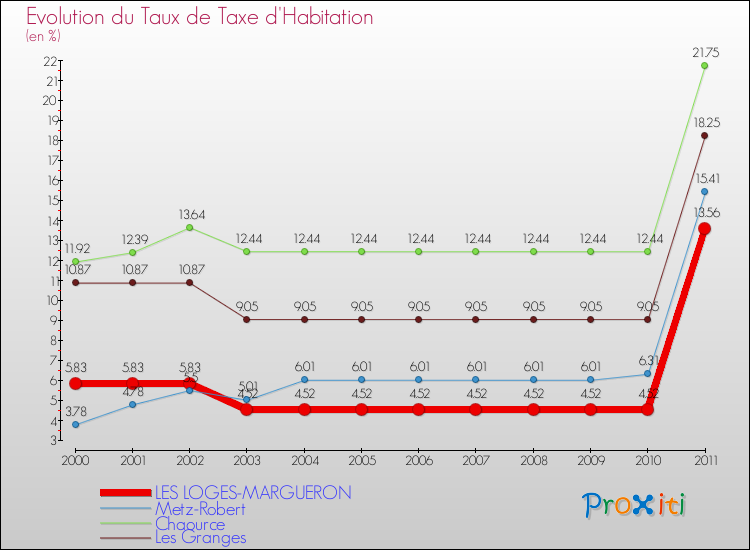 Evolution du taux de la taxe d'habitation pour LES LOGES-MARGUERON et les communes proches Comparaison des taux de la taxe d'habitation pour LES LOGES-MARGUERON et les communes voisines
