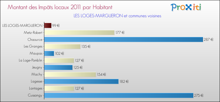 Montant des impôts locaux par Habitant pour LES LOGES-MARGUERON et les communes proches Comparaison des impôts locaux par habitant pour LES LOGES-MARGUERON et les communes voisines
