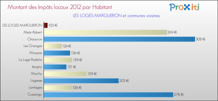 Montant des impôts locaux par Habitant pour LES LOGES-MARGUERON et les communes proches Comparaison des impôts locaux par habitant pour LES LOGES-MARGUERON et les communes voisines
