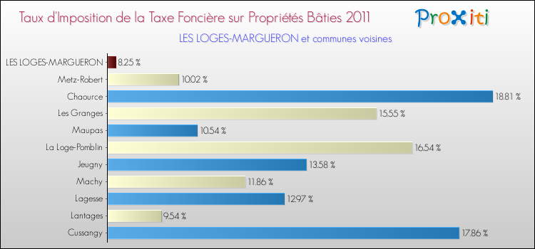 Taux d'imposition de la taxe foncière sur le bati 2011 pour LES LOGES-MARGUERON et les communes proches Comparaison des taux d'imposition de la taxe foncière sur le bati 2011 pour LES LOGES-MARGUERON et les communes voisines