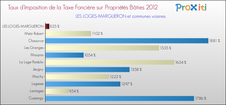 Taux d'imposition de la taxe foncière sur le bati 2012 pour LES LOGES-MARGUERON et les communes proches Comparaison des taux d'imposition de la taxe foncière sur le bati 2012 pour LES LOGES-MARGUERON et les communes voisines