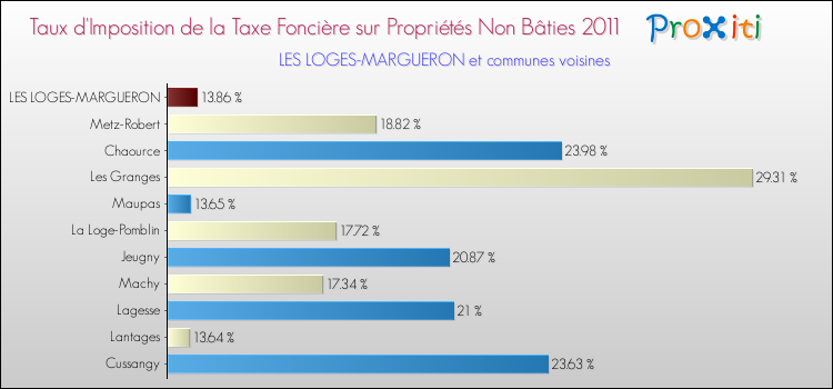 Taux d'imposition de la taxe foncière sur les immeubles et terrains non batis 2011 pour LES LOGES-MARGUERON et les communes proches Comparaison des taux d'imposition de la taxe foncière sur les immeubles et terrains non batis 2011 pour LES LOGES-MARGUERON et les communes voisines