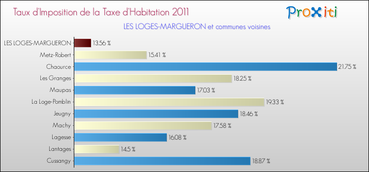 Taux d'imposition de la taxe d'habitation 2011 pour LES LOGES-MARGUERON et les communes proches Comparaison des taux d'imposition de la taxe d'habitation 2011 pour LES LOGES-MARGUERON et les communes voisines