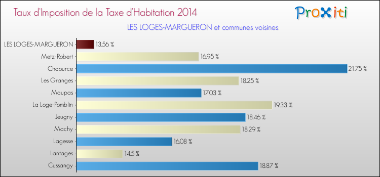 Taux d'imposition de la taxe d'habitation 2014 pour LES LOGES-MARGUERON et les communes proches Comparaison des taux d'imposition de la taxe d'habitation 2014 pour LES LOGES-MARGUERON et les communes voisines