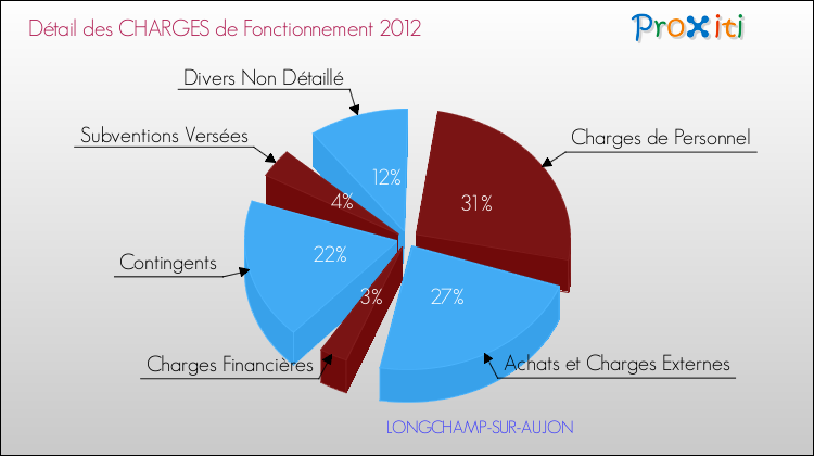 Décomposition des Charges de Fonctionnement 2012 de la commune de LONGCHAMP-SUR-AUJON Charges de Fonctionnement 2012 pour la commune de LONGCHAMP-SUR-AUJON