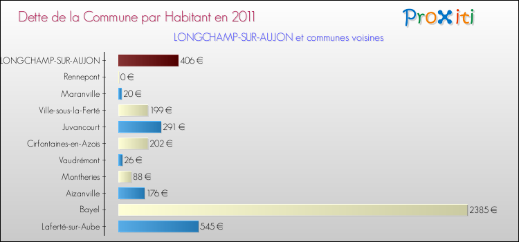 Dette par habitant de la commune en 2011 pour LONGCHAMP-SUR-AUJON et les communes proches Comparaison de la dette par habitant de la commune en 2011 pour LONGCHAMP-SUR-AUJON et les communes voisines