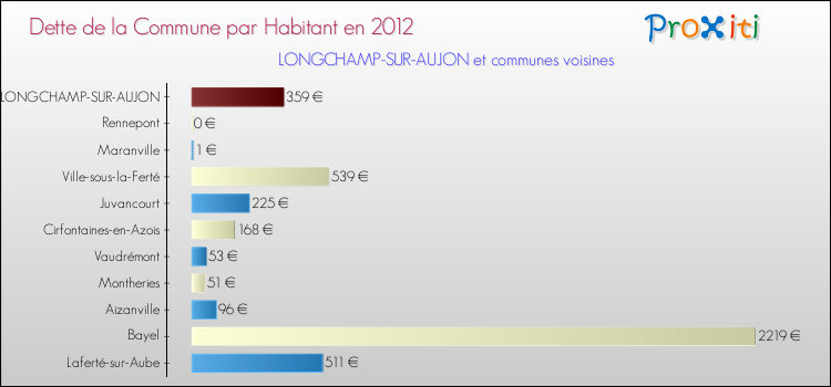 Dette par habitant de la commune en 2012 pour LONGCHAMP-SUR-AUJON et les communes proches Comparaison de la dette par habitant de la commune en 2012 pour LONGCHAMP-SUR-AUJON et les communes voisines