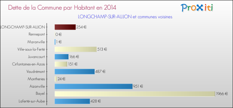 Dette par habitant de la commune en 2014 pour LONGCHAMP-SUR-AUJON et les communes proches Comparaison de la dette par habitant de la commune en 2014 pour LONGCHAMP-SUR-AUJON et les communes voisines