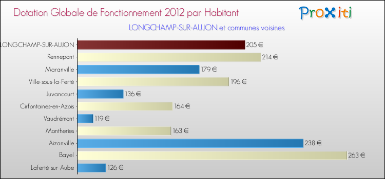 Montant des dotations globales de fonctionnement DGF par Habitant pour LONGCHAMP-SUR-AUJON et les communes proches Comparaison des des dotations globales de fonctionnement DGF par habitant pour LONGCHAMP-SUR-AUJON et les communes voisines