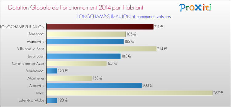 Montant des dotations globales de fonctionnement DGF par Habitant pour LONGCHAMP-SUR-AUJON et les communes proches en 2014. Comparaison des des dotations globales de fonctionnement DGF par habitant pour LONGCHAMP-SUR-AUJON et les communes voisines en 2014.