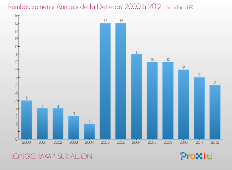 Evolution de l'annuité de la dette pour la commune de LONGCHAMP-SUR-AUJON de 2000 à 2012 Annuités de la dette pour LONGCHAMP-SUR-AUJON de 2000 à 2012