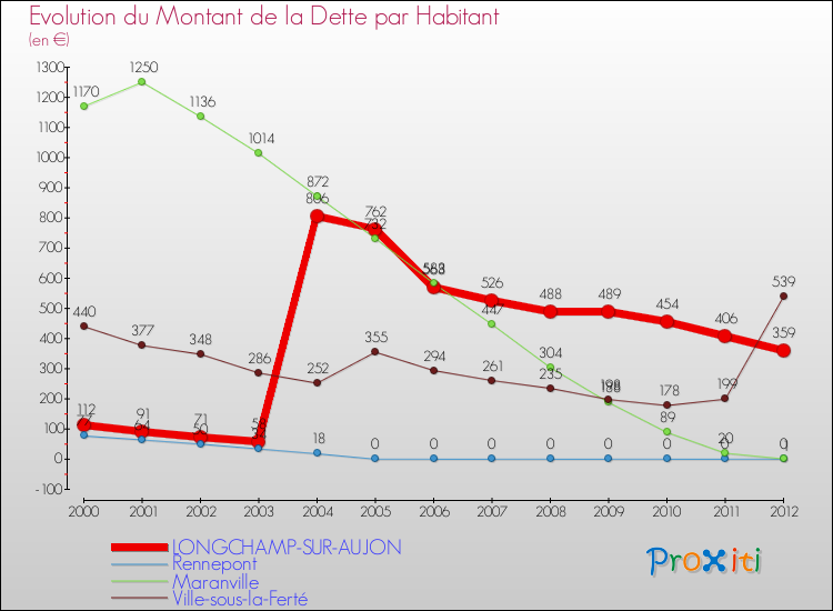 Evolution de la dette par habitant pour la commune de LONGCHAMP-SUR-AUJON et les communes proches de 2000 à 2012 Comparaison de la dette par habitant pour LONGCHAMP-SUR-AUJON et les communes voisines de 2000 à 2012