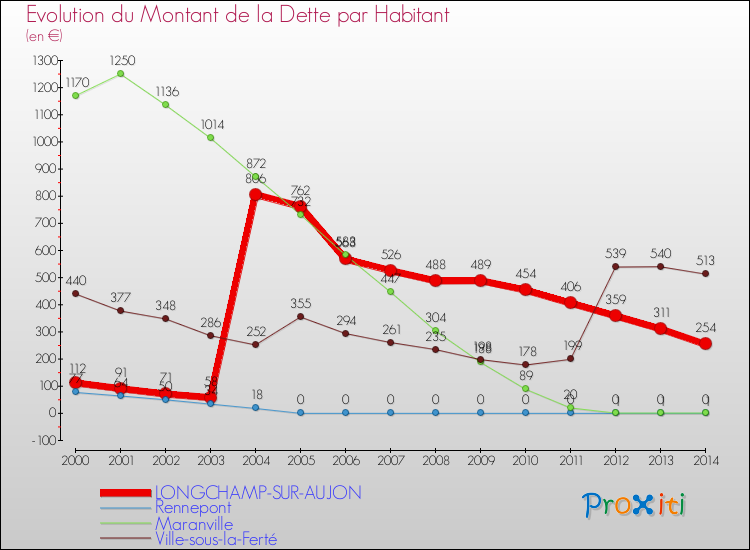 Evolution de la dette par habitant pour la commune de LONGCHAMP-SUR-AUJON et les communes proches de 2000 à 2014 Comparaison de la dette par habitant pour LONGCHAMP-SUR-AUJON et les communes voisines de 2000 à 2014