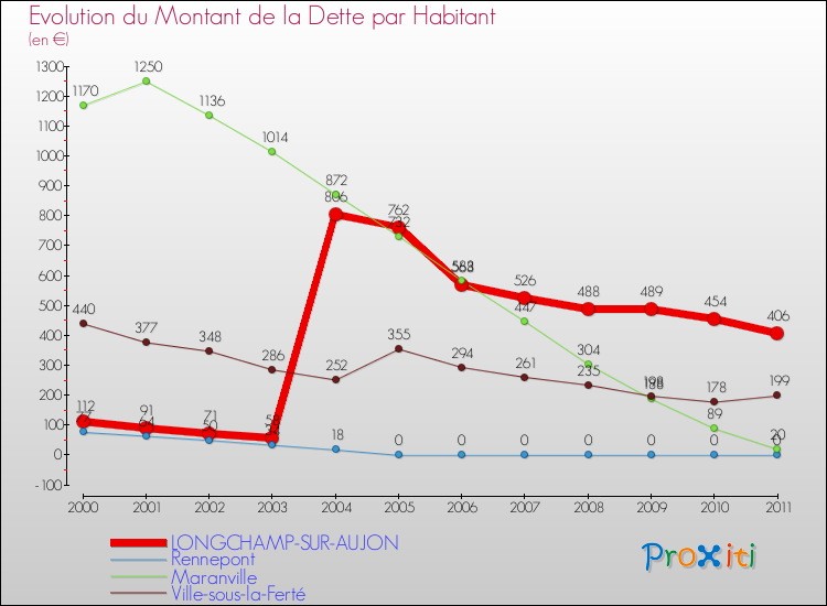 Evolution de la dette par habitant pour la commune de LONGCHAMP-SUR-AUJON et les communes proches Comparaison de la dette par habitant pour LONGCHAMP-SUR-AUJON et les communes voisines