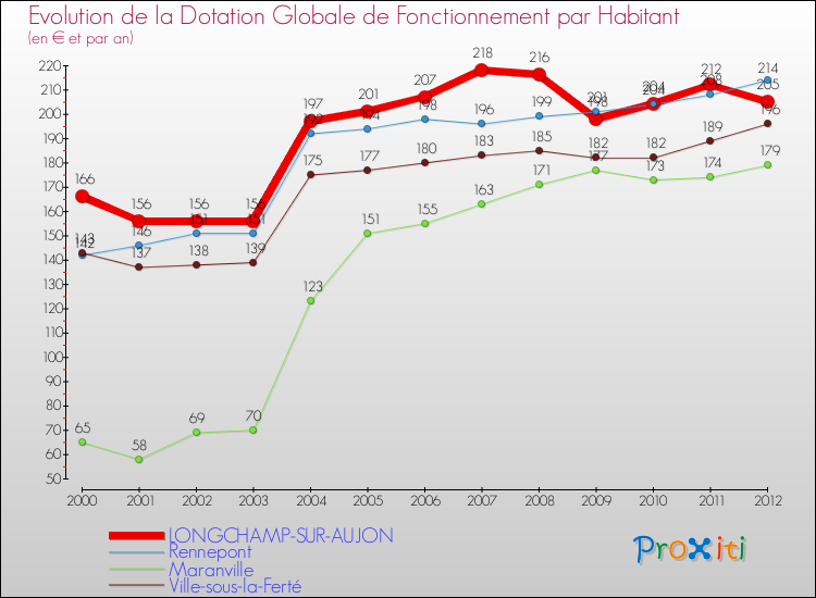 Evolution et montant de la dotation globale de fonctionnement par Habitant pour LONGCHAMP-SUR-AUJON et les communes proches Comparaison des dotations globales de fonctionnement par habitant pour LONGCHAMP-SUR-AUJON et les communes voisines