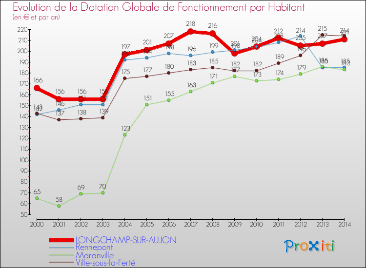 Evolution et montant de la dotation globale de fonctionnement par Habitant pour LONGCHAMP-SUR-AUJON et les communes proches de 2000 à 2014. Comparaison des dotations globales de fonctionnement par habitant pour LONGCHAMP-SUR-AUJON et les communes voisines de 2000 à 2014.