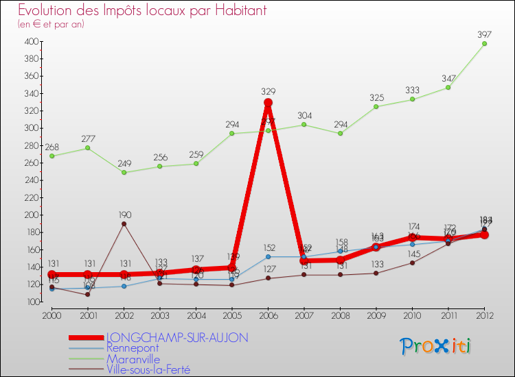 Evolution et montant des impôts locaux par Habitant pour LONGCHAMP-SUR-AUJON et les communes proches Comparaison des impôts locaux par habitant pour LONGCHAMP-SUR-AUJON et les communes voisines