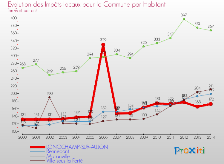 Evolution et montant des impôts locaux par Habitant pour LONGCHAMP-SUR-AUJON et les communes proches de 2000 à 2014 Comparaison des impôts locaux par habitant pour LONGCHAMP-SUR-AUJON et les communes voisines de 2000 à 2014