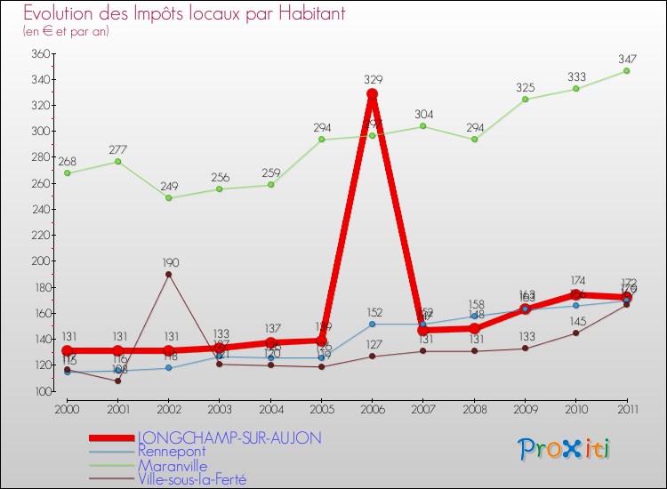 Evolution et montant des impôts locaux par Habitant pour LONGCHAMP-SUR-AUJON et les communes proches Comparaison des impôts locaux par habitant pour LONGCHAMP-SUR-AUJON et les communes voisines