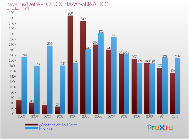 Evolution comparée de la dette et des revenus pour la commune de LONGCHAMP-SUR-AUJON de 2000 à 2012 Comparaison de la dette et des revenus pour LONGCHAMP-SUR-AUJON de 2000 à 2012