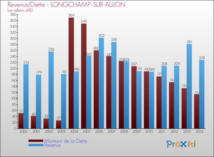 Evolution comparée de la dette et des revenus pour la commune de LONGCHAMP-SUR-AUJON de 2000 à 2014 Comparaison de la dette et des revenus pour LONGCHAMP-SUR-AUJON de 2000 à 2014