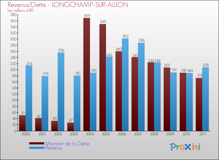 Evolution comparée de la dette et des revenus pour la commune de LONGCHAMP-SUR-AUJON de 2000 à 2011 Comparaison de la dette et des revenus pour LONGCHAMP-SUR-AUJON de 2000 à 2011