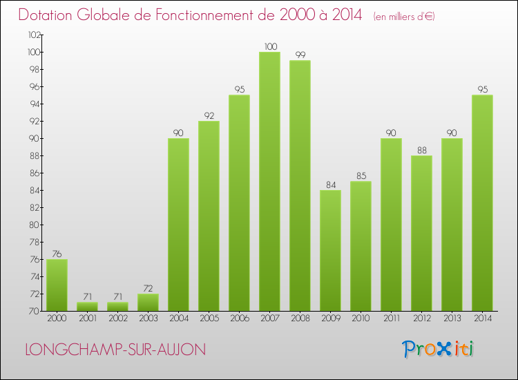 Evolution du montant de la Dotation Globale de Fonctionnement pour la commune de LONGCHAMP-SUR-AUJON de 2000 à 2014 Evolution du montant de la Dotation Globale de Fonctionnement pour LONGCHAMP-SUR-AUJON de 2000 à 2014