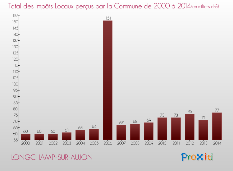 Evolution des Impôts Locaux pour la commune de LONGCHAMP-SUR-AUJON de 2000 à 2014 Evolution des Impôts Locaux pour LONGCHAMP-SUR-AUJON de 2000 à 2014