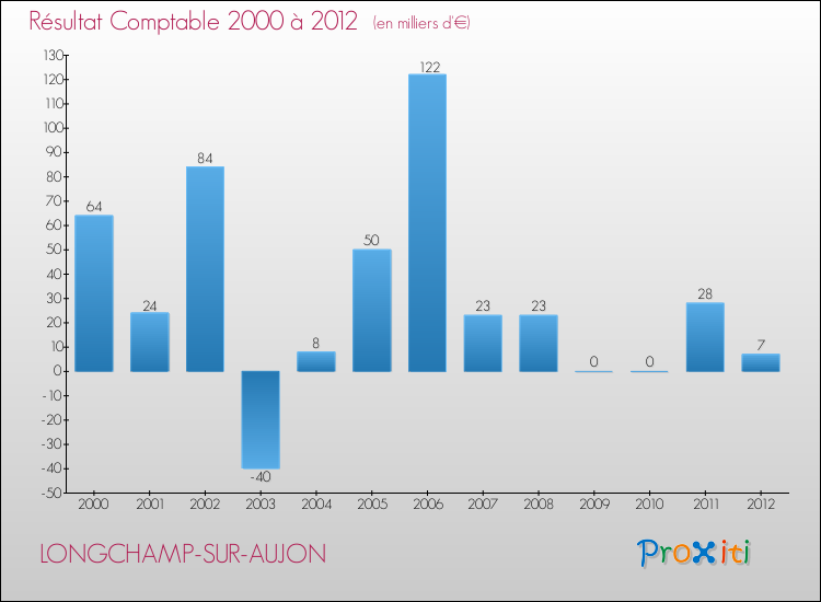 Evolution du résultat comptable pour la commune de LONGCHAMP-SUR-AUJON de 2000 à 2012 Evolution du résultat comptable pour LONGCHAMP-SUR-AUJON de 2000 à 2012