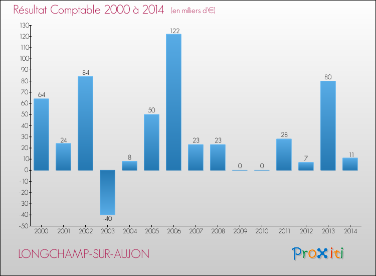Evolution du résultat comptable pour la commune de LONGCHAMP-SUR-AUJON de 2000 à 2014 Evolution du résultat comptable pour LONGCHAMP-SUR-AUJON de 2000 à 2014