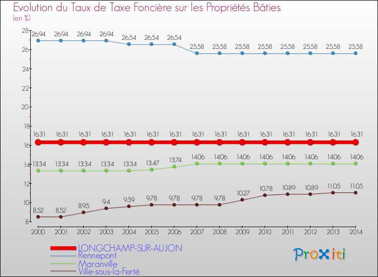 Evolution du taux de la taxe foncière sur le bati pour LONGCHAMP-SUR-AUJON et les communes proches de 2000 à 2014 Comparaison des taux de taxe foncière sur le bati pour LONGCHAMP-SUR-AUJON et les communes voisines de 2000 à 2014
