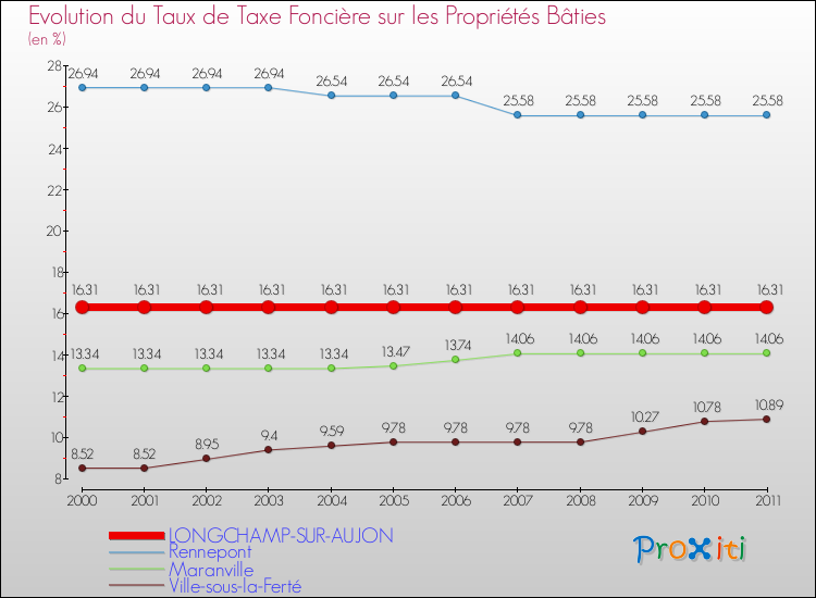 Evolution du taux de la taxe foncière sur le bati pour LONGCHAMP-SUR-AUJON et les communes proches Comparaison des taux de taxe foncière sur le bati pour LONGCHAMP-SUR-AUJON et les communes voisines